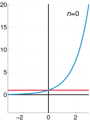 The exponential function (in blue), and the sum of the first n+1 terms of its Taylor series at 0 (in red).
